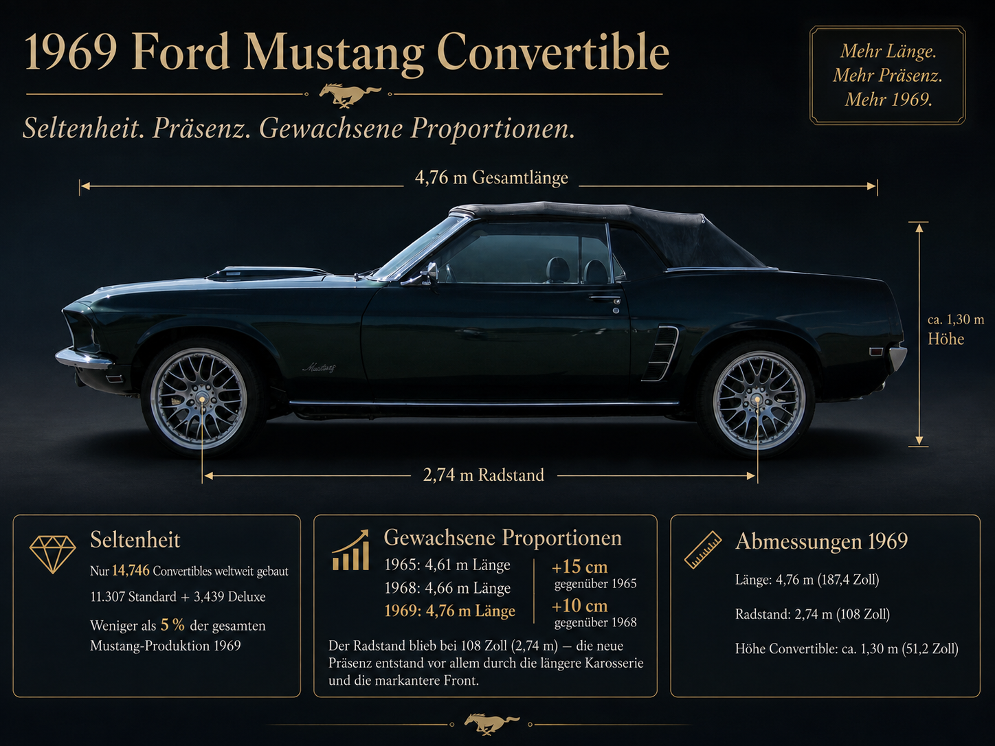 Infografik zum 1969 Ford Mustang Convertible: Gesamtlänge 4,76 m, Radstand 2,74 m, Höhe ca. 1,30 m, nur 14.746 gebaute Convertibles